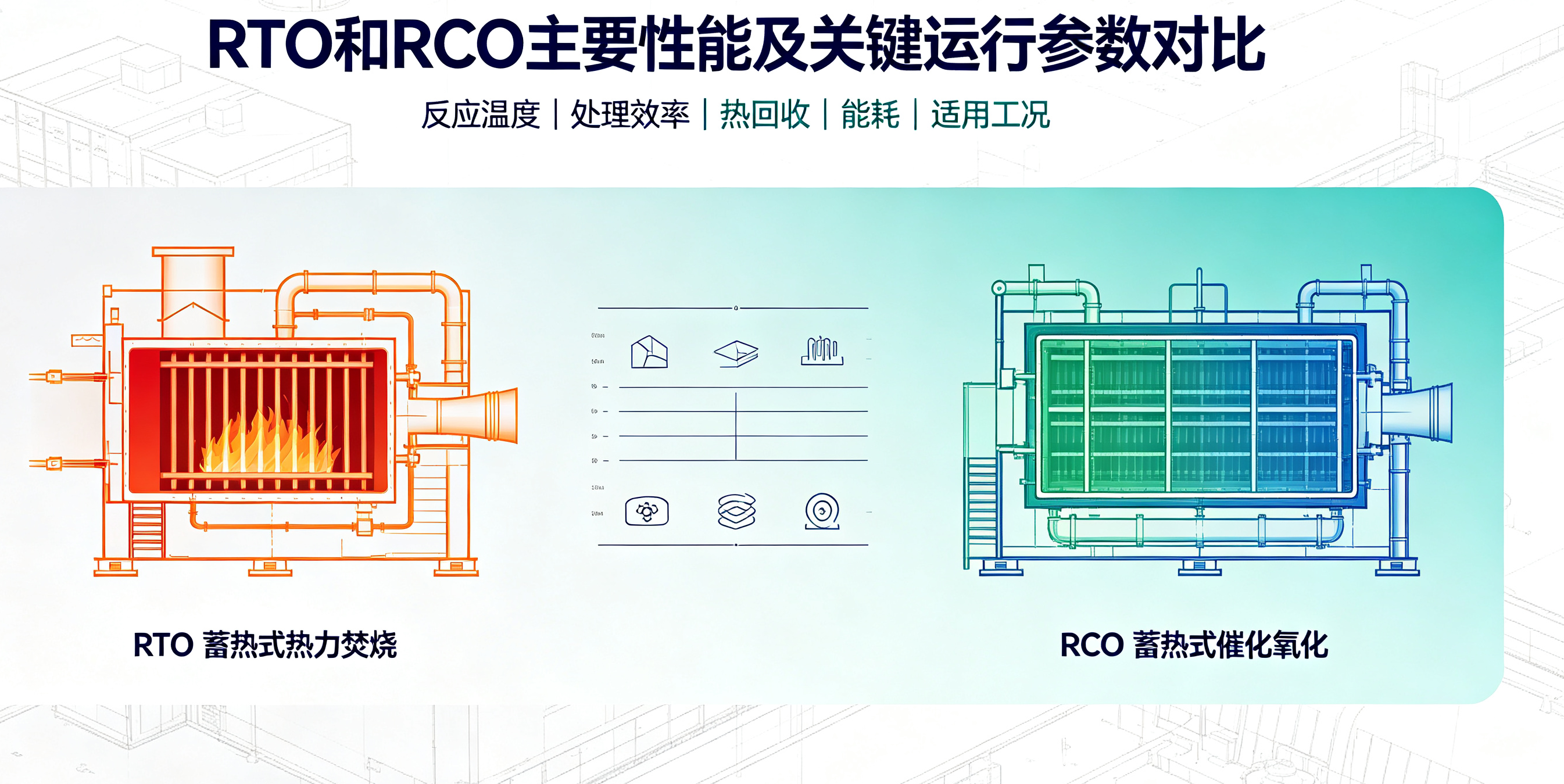 RTO和RCO主要性能及关键运行参数对比